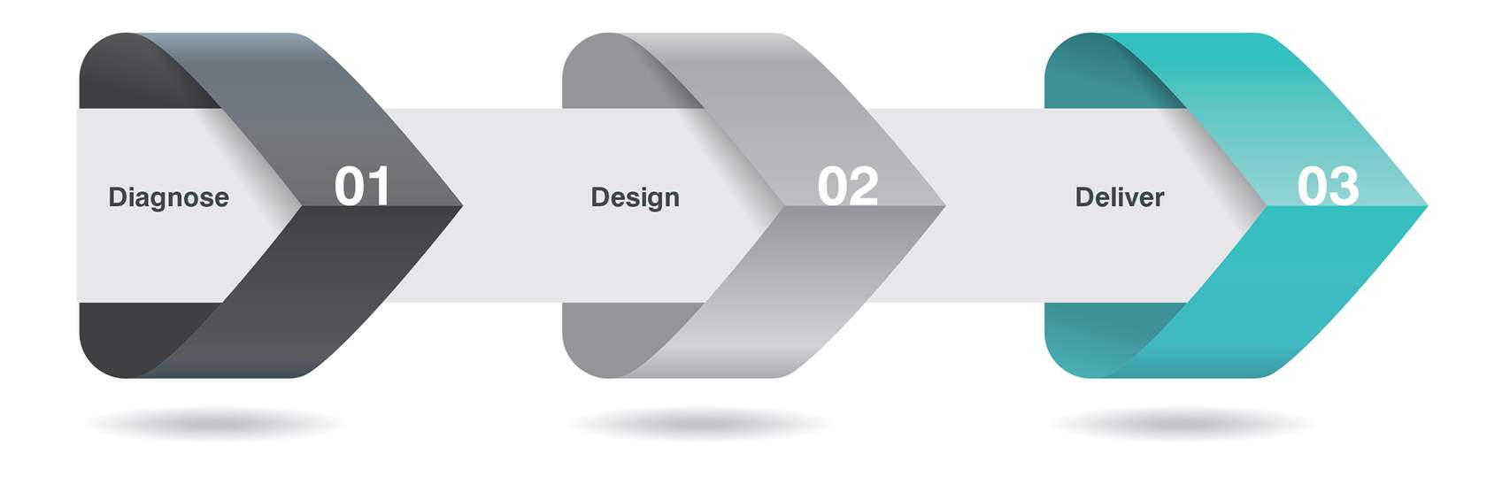 diagnose design deliver